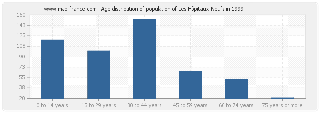 Age distribution of population of Les Hôpitaux-Neufs in 1999